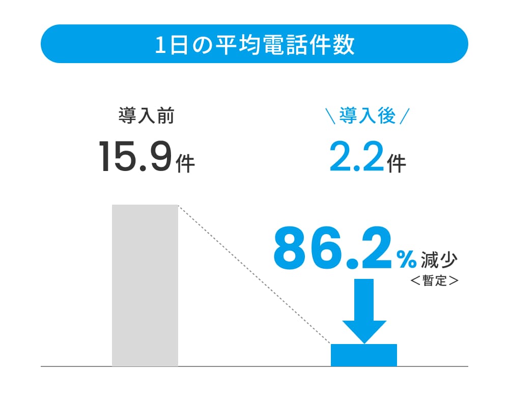 1日の平均電話件数：導入前15.9件から導入後2.2件へ、86.2%減少（暫定）