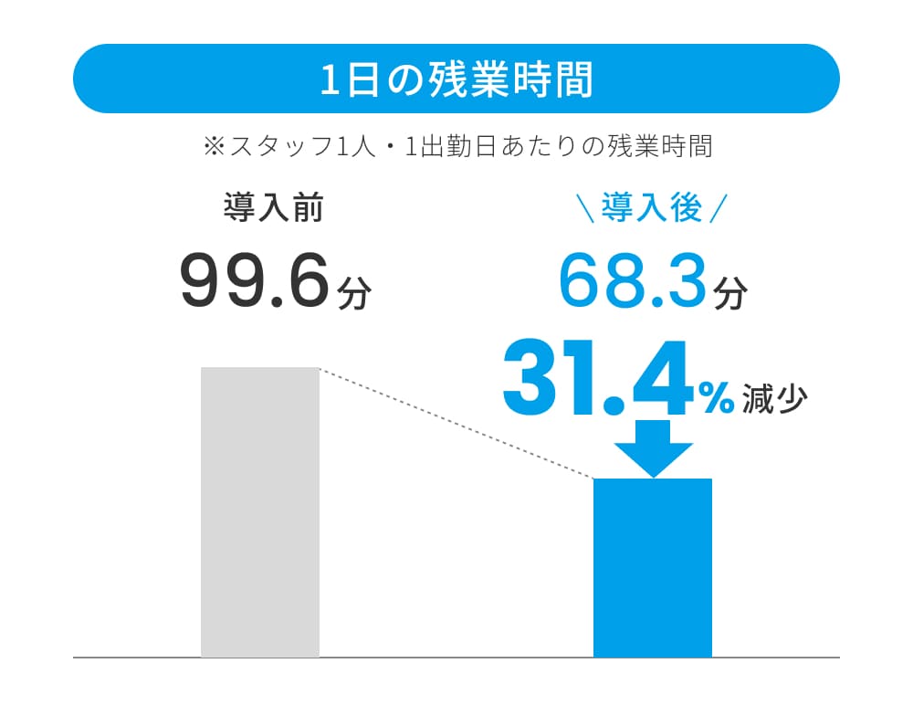 1日の残業時間（スタッフ1人・1出勤日あたり）：導入前99.6分から導入後68.3分へ、31.4%減少
